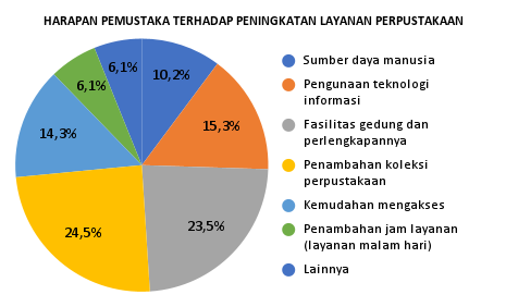 HARAPAN PEMUSTAKA TERHADAP PENINGKATAN LAYANAN PERPUSTAKAAN
