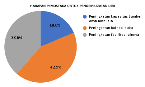 HARAPAN PEMUSTAKA UNTUK PENGEMBANGAN DIRI