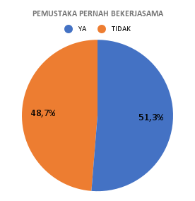 PEMUSTAKA PERNAH BEKERJASAMA