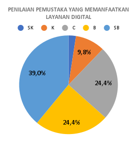 PENILAIAN PEMUSTAKA YANG MEMANFAATKAN LAYANAN DIGITAL