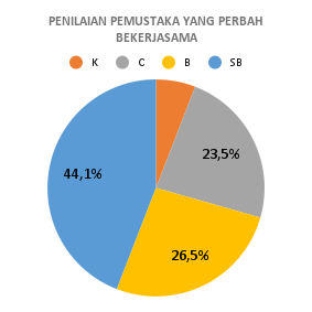 PENILAIAN PEMUSTAKA YANG PERBAH BEKERJASAMA