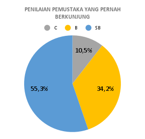 PENILAIAN PEMUSTAKA YANG PERNAH BERKUNJUNG